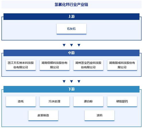 氫氧化鈣行業市場現狀 發展歷程 產業鏈知識圖譜及未來發展趨勢預測