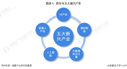 2022年西安市產(chǎn)業(yè)結(jié)構(gòu)之五大新興產(chǎn)業(yè)全景圖譜 附產(chǎn)業(yè)空間布局 產(chǎn)業(yè)增加值 各地區(qū)發(fā)展差異等