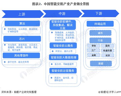 智能安防行業(yè)產(chǎn)業(yè)鏈全景梳理及區(qū)域熱力地圖